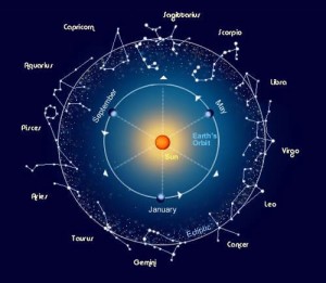 Stars of the Zodiac in ecliptic